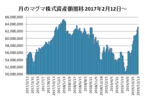 20191213月のマグマ資産棒グラフ
