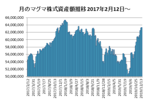 20191220月のマグマ資産棒グラフ