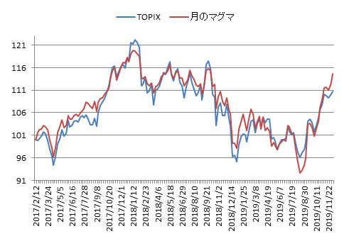 対TOPIX折れ線グラフ20191206