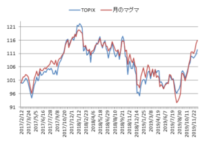 対TOPIX折れ線グラフ20191213