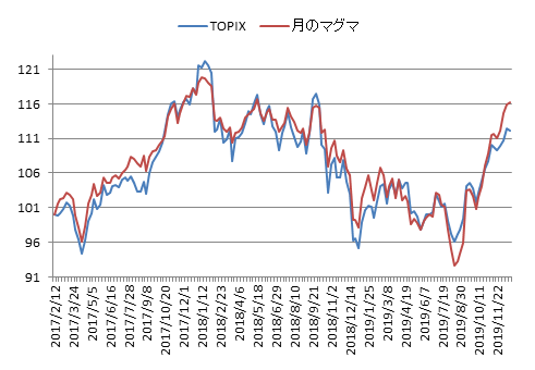 対TOPIX折れ線グラフ20191220