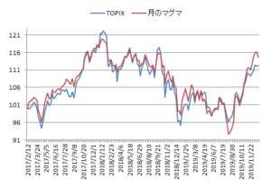対TOPIX折れ線グラフ20191227