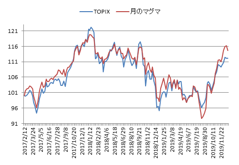 対TOPIX折れ線グラフ20191227