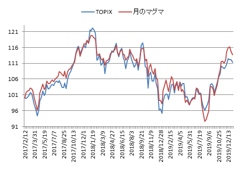 対TOPIX折れ線グラフ20191230