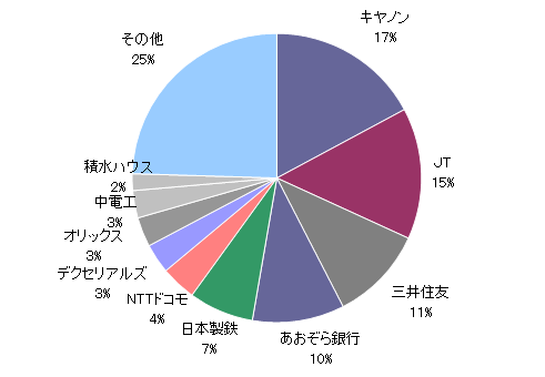 月のマグマ資産内訳円グラフ20191230