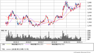 SUMCO過去1年間株価チャート20200110
