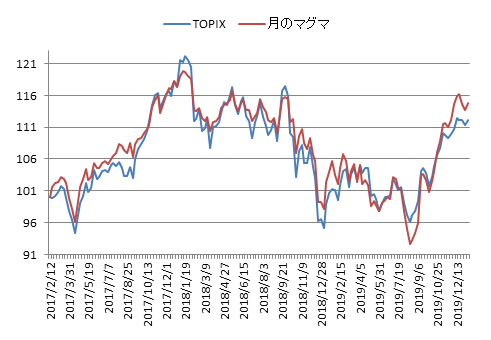 対TOPIX折れ線グラフ20200110