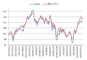 対TOPIX折れ線グラフ20200117
