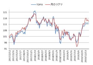 対TOPIX折れ線グラフ20200124