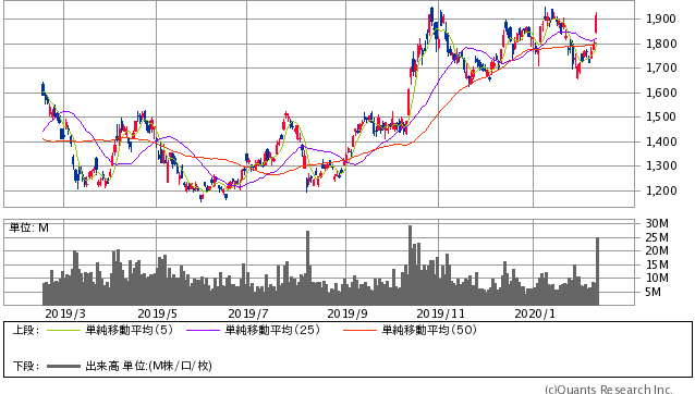 SUMCO過去1年間の株価チャート20200214