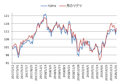 対TOPIX折れ線グラフ20200207
