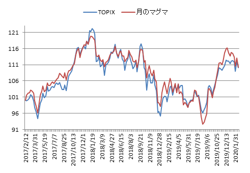 対TOPIX折れ線グラフ20200214