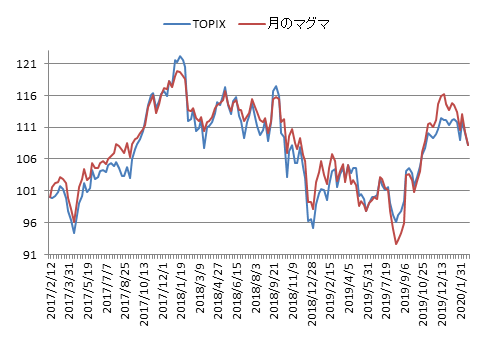 対TOPIX折れ線グラフ20200221