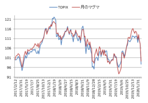 対TOPIX折れ線グラフ20200228