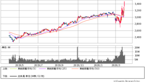 NTTドコモ過去1年間株価チャート20200327