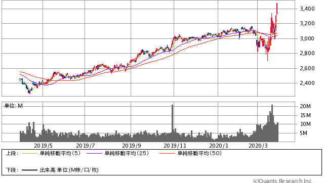 NTTドコモ過去1年間株価チャート20200327