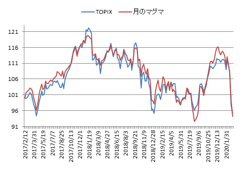 対TOPIX折れ線グラフ20200306