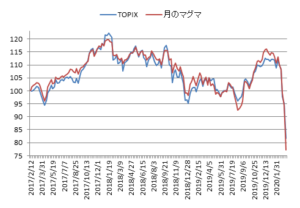 対TOPIX折れ線グラフ20200313