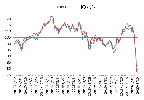 対TOPIX折れ線グラフ20200319