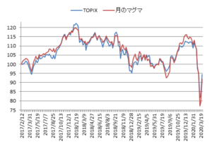 対TOPIX折れ線グラフ20200327