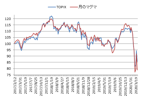 対TOPIX折れ線グラフ20200403