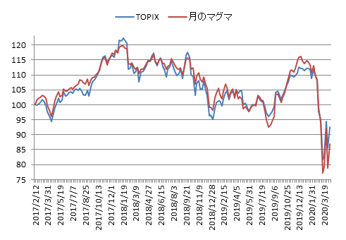 対TOPIX折れ線グラフ20200410