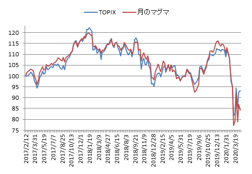 対TOPIX折れ線グラフ20200417
