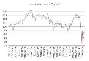 対TOPIX折れ線グラフ20200501
