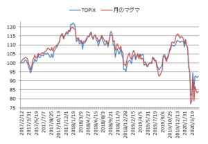 対TOPIX折れ線グラフ20200501（修正）