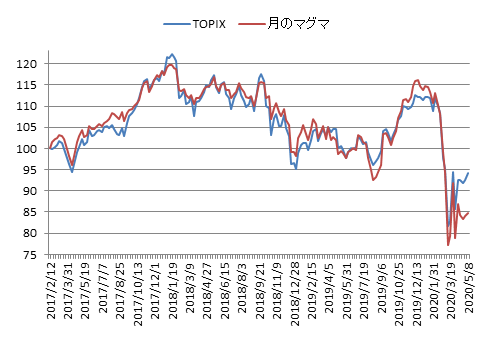 対TOPIX折れ線グラフ20200508