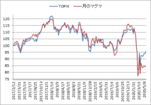 対TOPIX折れ線グラフ20200522