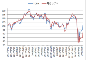 対TOPIX折れ線グラフ20200529