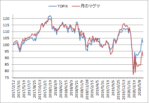 対TOPIX折れ線グラフ20200612