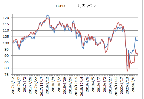 対TOPIX折れ線グラフ20200626