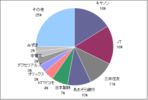 月のマグマ資産内訳円グラフ20200630