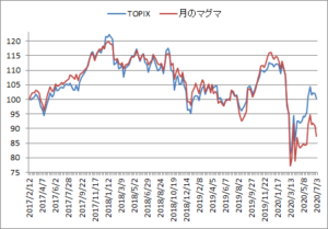対TOPIX折れ線グラフ20200703