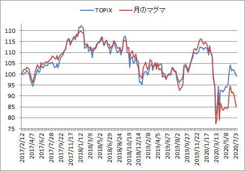 対TOPIX折れ線グラフ20200710