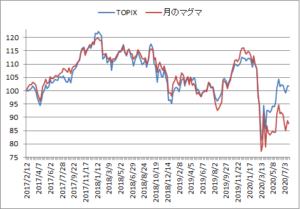 対TOPIX折れ線グラフ20200722