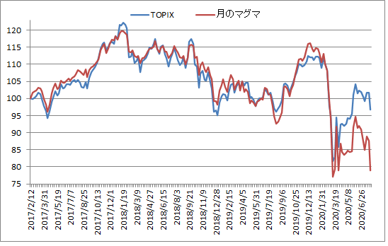 対TOPIX折れ線グラフ20200731