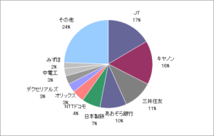 月のマグマ資産内訳円グラフ20200731