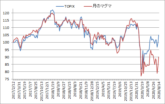 対TOPIX折れ線グラフ20200814