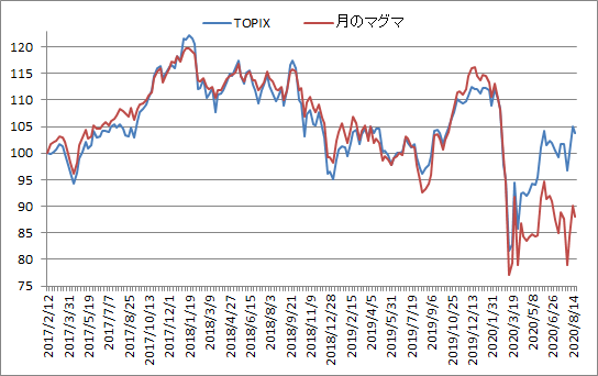 対TOPIX折れ線グラフ20200821