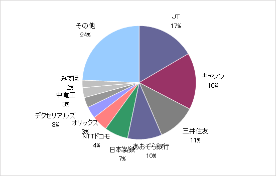 月のマグマ資産内訳円グラフ20200831