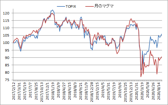 対TOPIX折れ線グラフ20200911