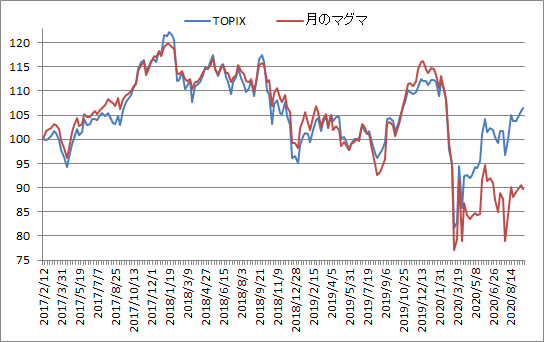 対TOPIX折れ線グラフ20200918