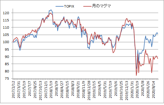 対TOPIX折れ線グラフ20200925