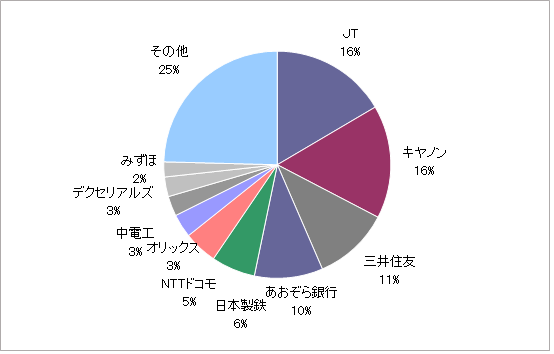 月のマグマ資産内訳円グラフ20200930