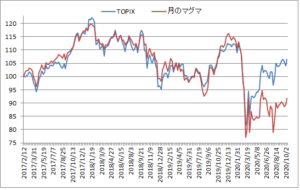 対TOPIX折れ線グラフ20201009
