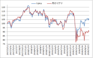 対TOPIX折れ線グラフ20201016