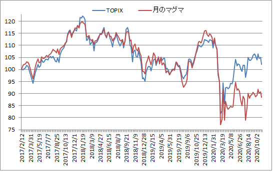 対TOPIX折れ線グラフ20201030